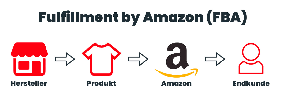 Fulfillment by Amazon in 4 einfachen Schritten