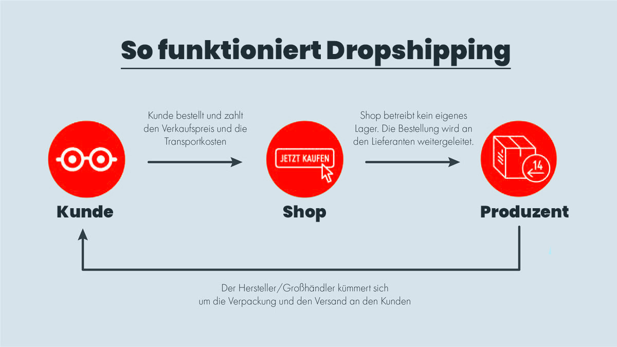 So funktioniert Dropshipping - erklärt an einer Grafik