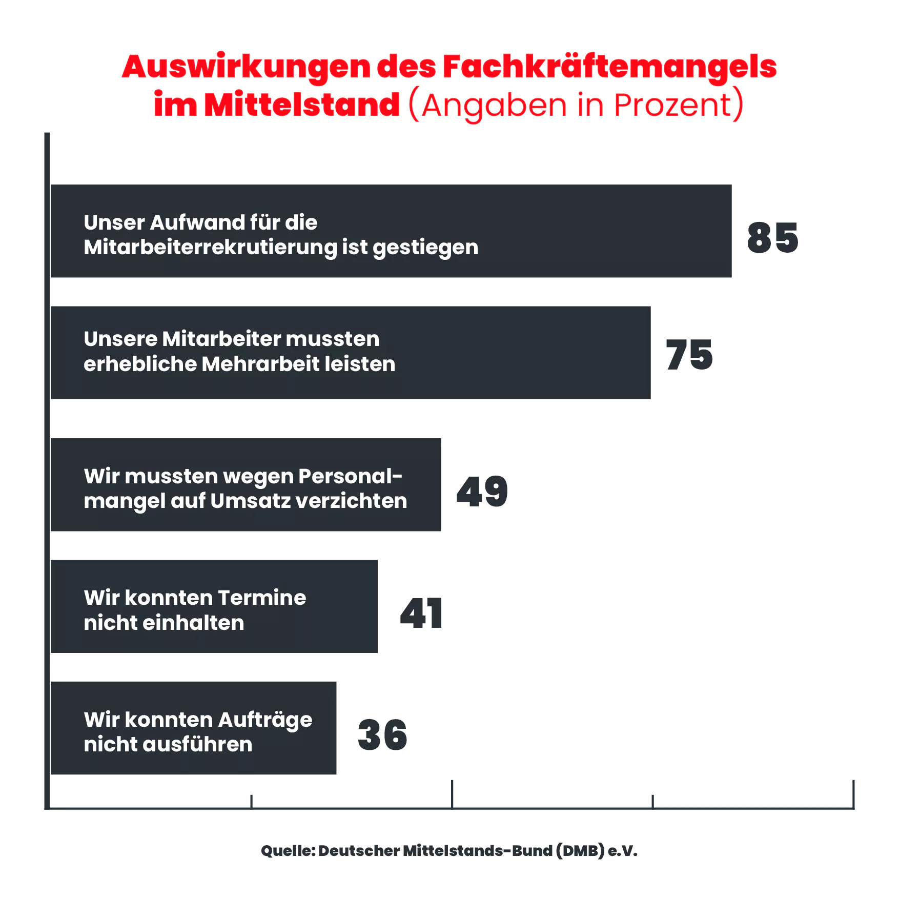Auswirkungen des Fachkräftemangels im Mittelstand