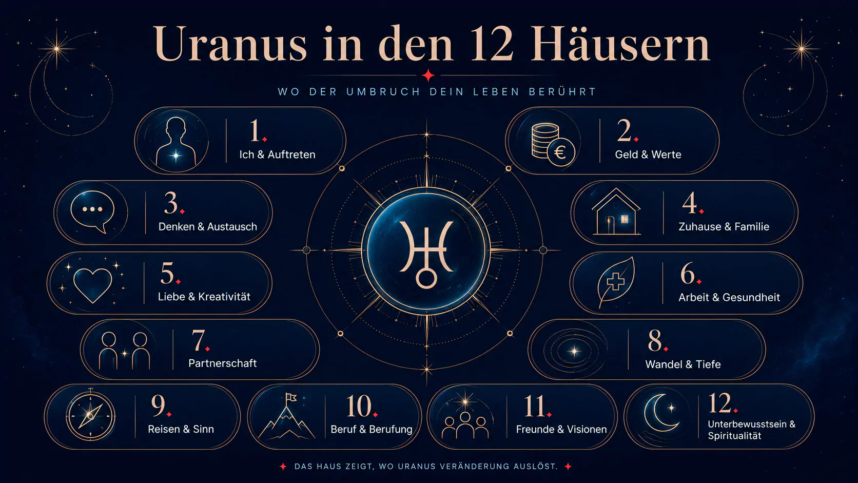 Uranus in den zwölf Häusern erklärt: Bedeutung für Freiheit, Wandel, Individualität, Überraschungen und persönliche Lebensbereiche